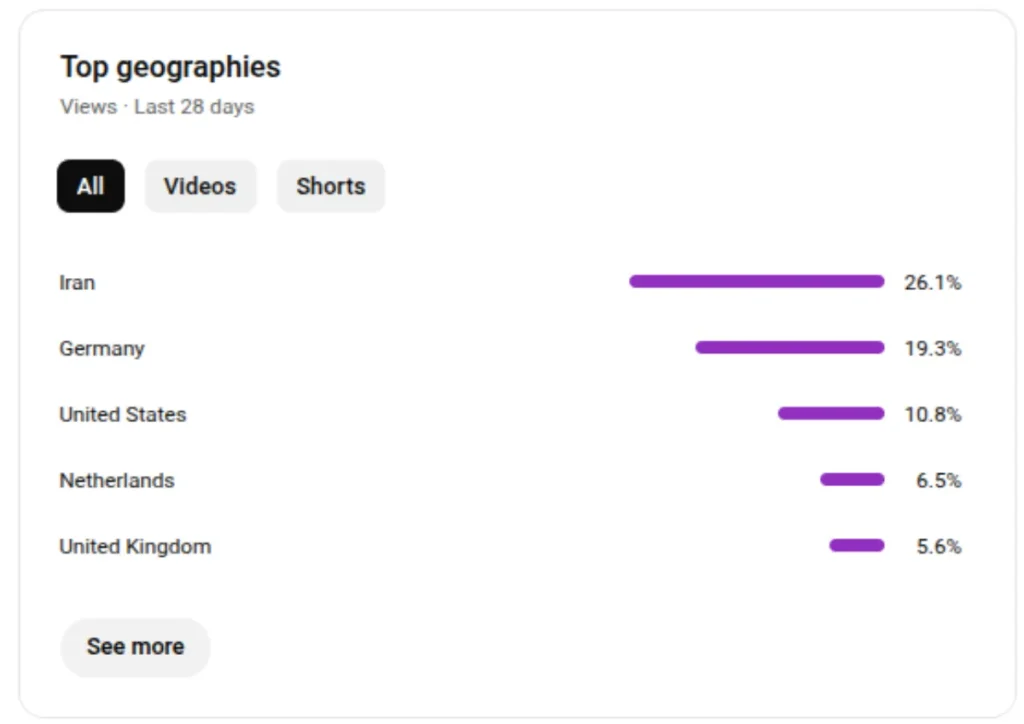 بحران درآمد یوتیوب فارسی؛ الگوریتم جدید یوتیوب درآمد یوتیوبرهای ایرانی را کاهش می‌دهد؟