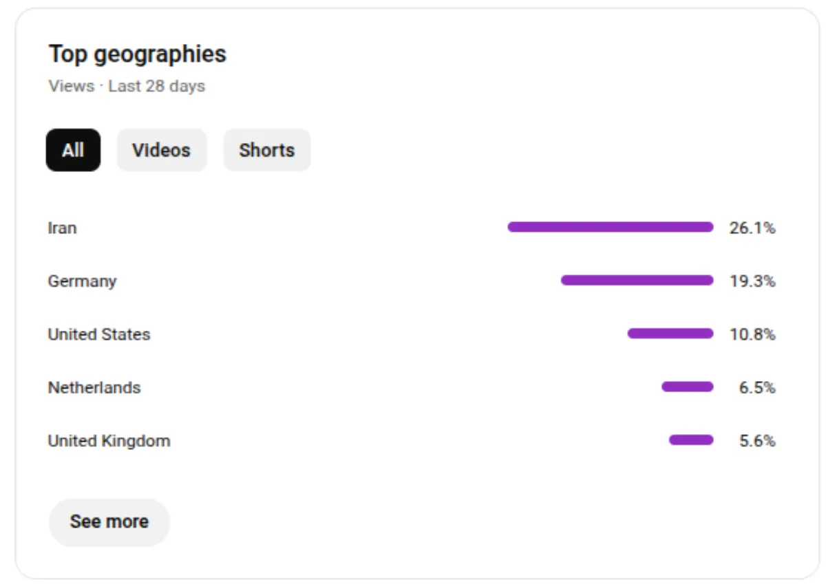 بحران درآمد یوتیوب فارسی؛ الگوریتم جدید یوتیوب درآمد یوتیوبرهای ایرانی را کاهش می‌دهد؟