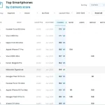 آیا دوربین موتورولا Signature از آیفون ۱۷ پرو بهتر است؟ بررسی نتایج DxOMark