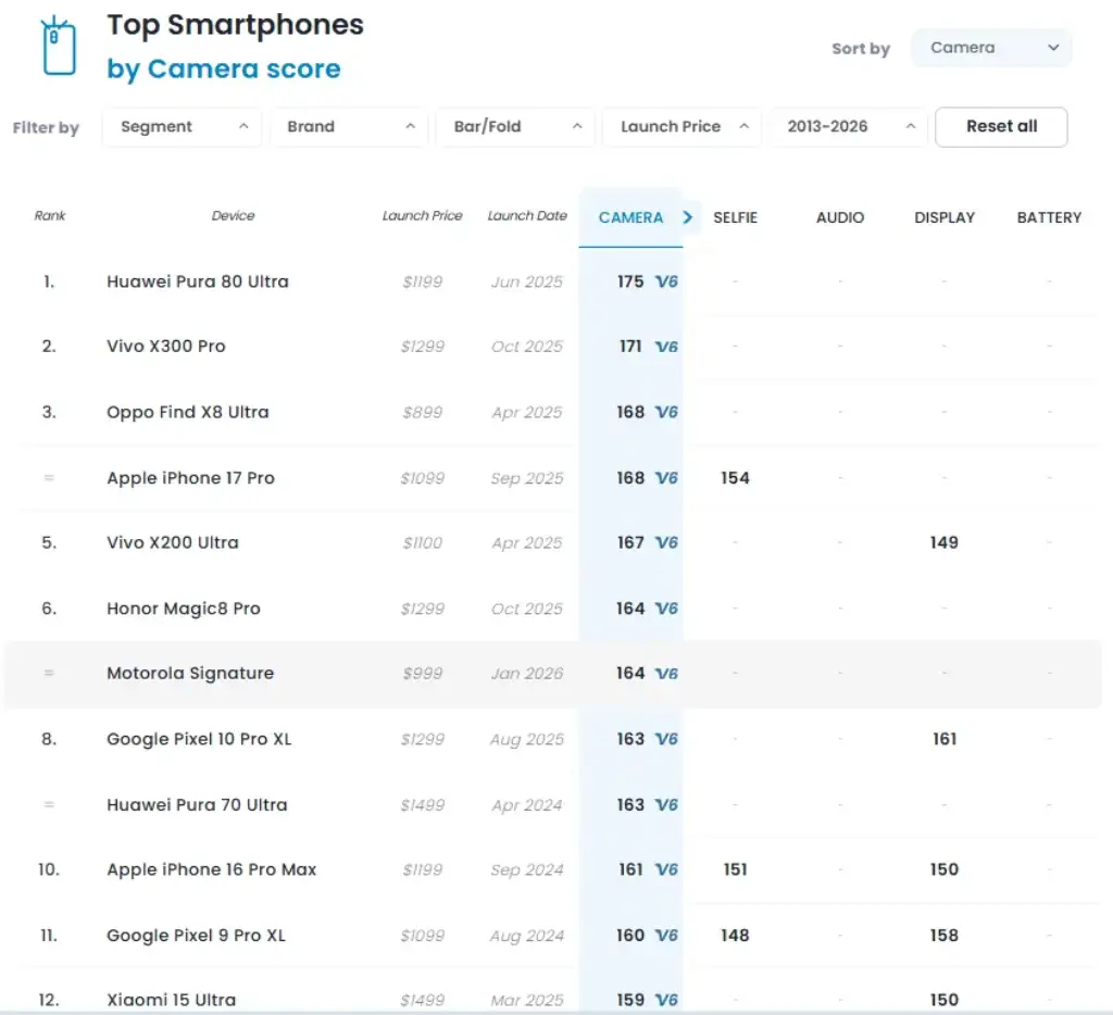 بررسی دوربین موتورولا Signature؛ آیا بهتر از آیفون ۱۷ پرو است؟